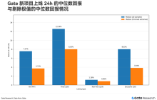 Gate 2025现货上币关键数据：近80%的独家项目开盘30分钟收涨，涨幅中位数约81%