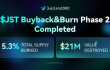 JustLend DAO生态收益持续加码：两轮累计销毁超10亿枚JST，通缩进程加速推进