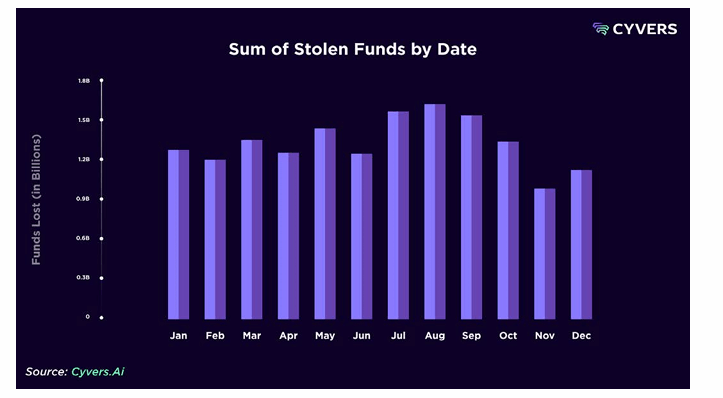 2025年加密欺诈达到158亿美元，远超黑客和攻击造成的损失