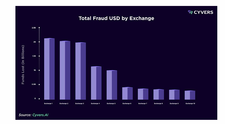 2025年加密欺诈达到158亿美元，远超黑客和攻击造成的损失