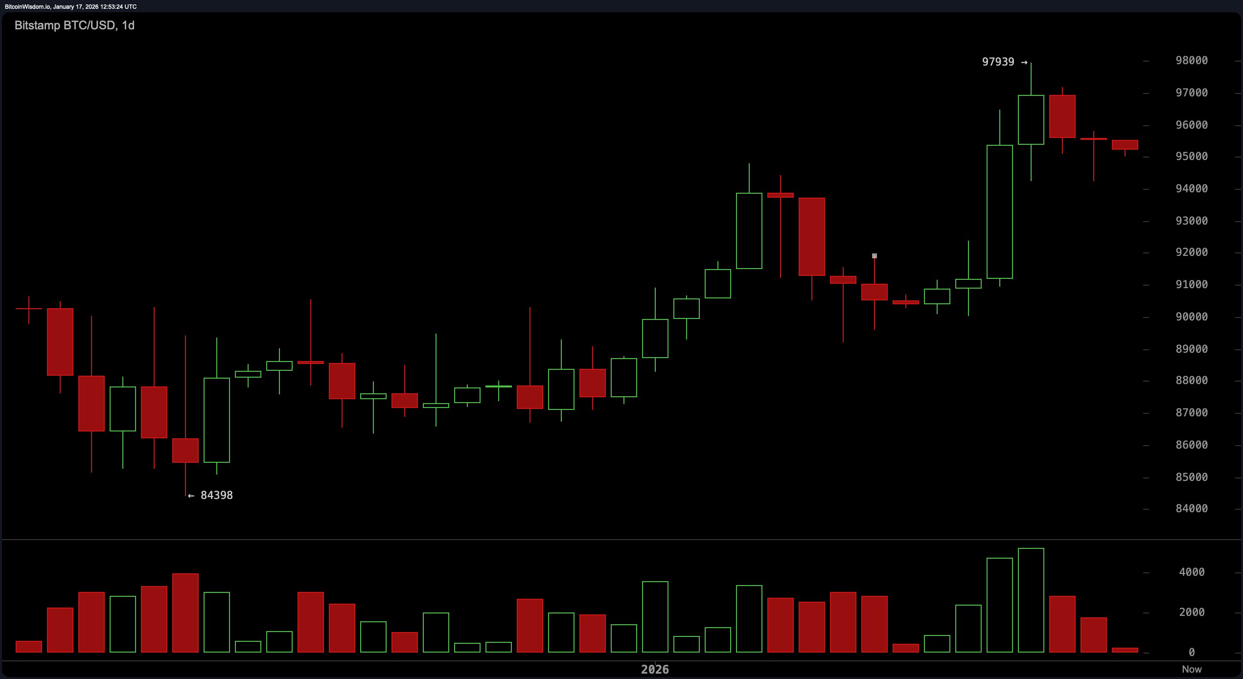 交易者关注98K，因为比特币准备进行高风险的移动