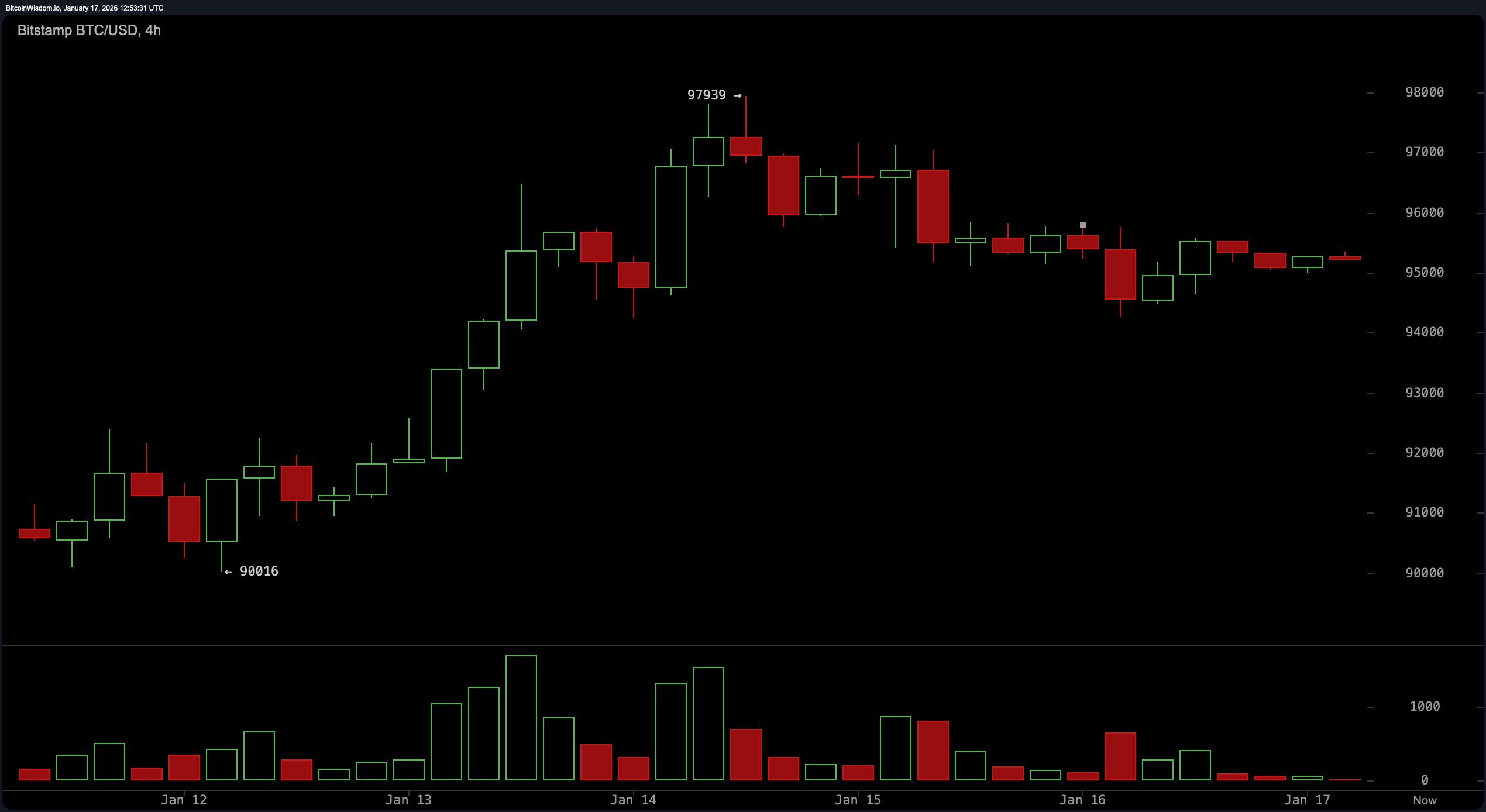 交易者关注98K，因为比特币准备进行高风险的移动