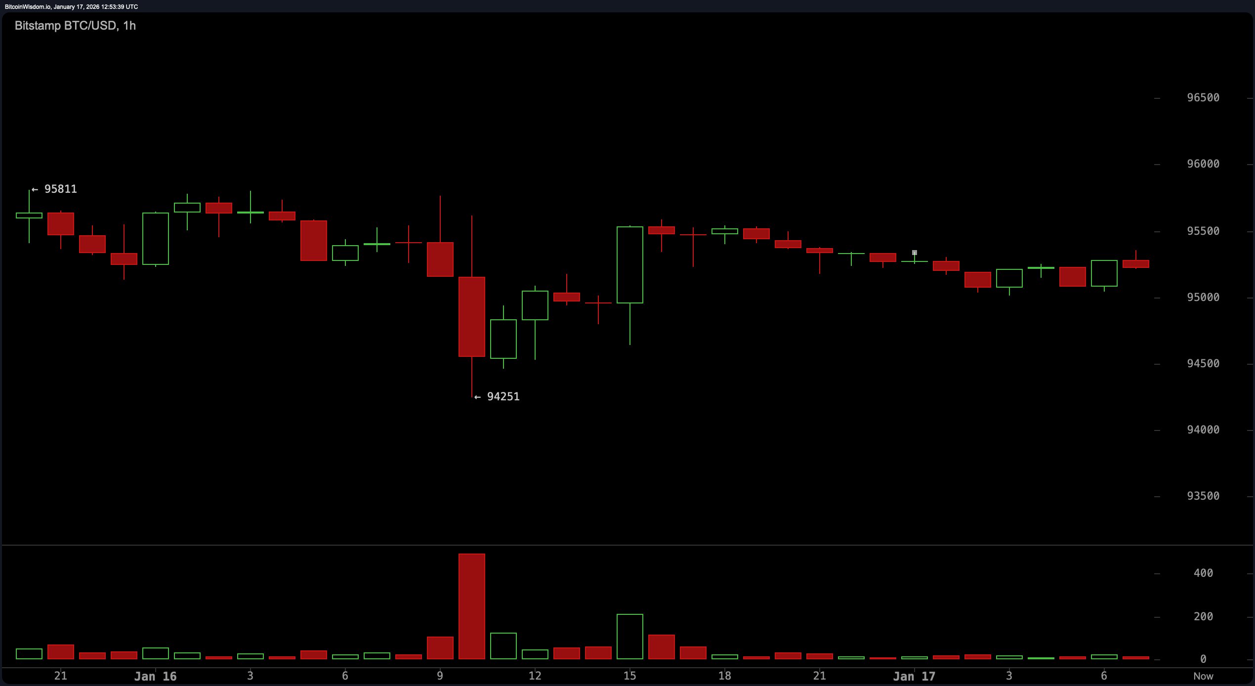 交易者关注98K，因为比特币准备进行高风险的移动