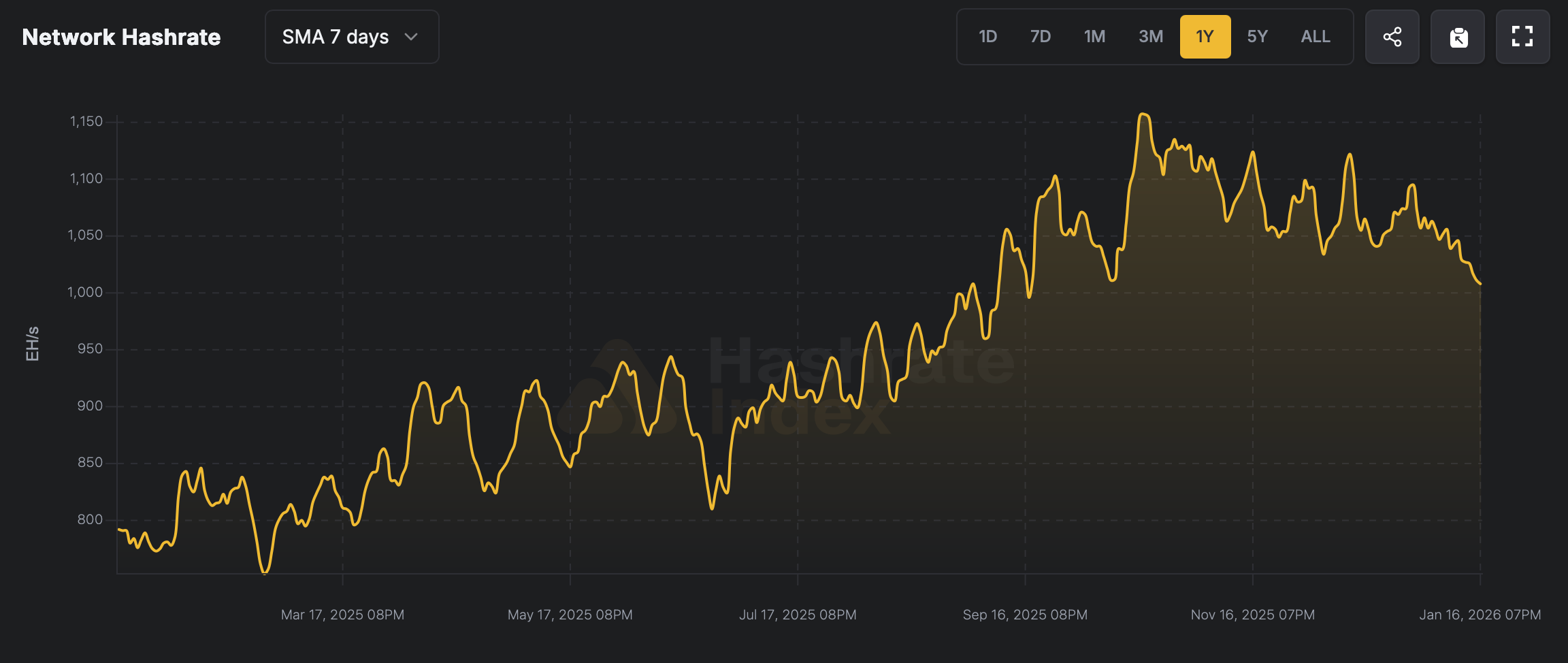 比特币算力在创纪录的算力水平下跌破1 Zettahash