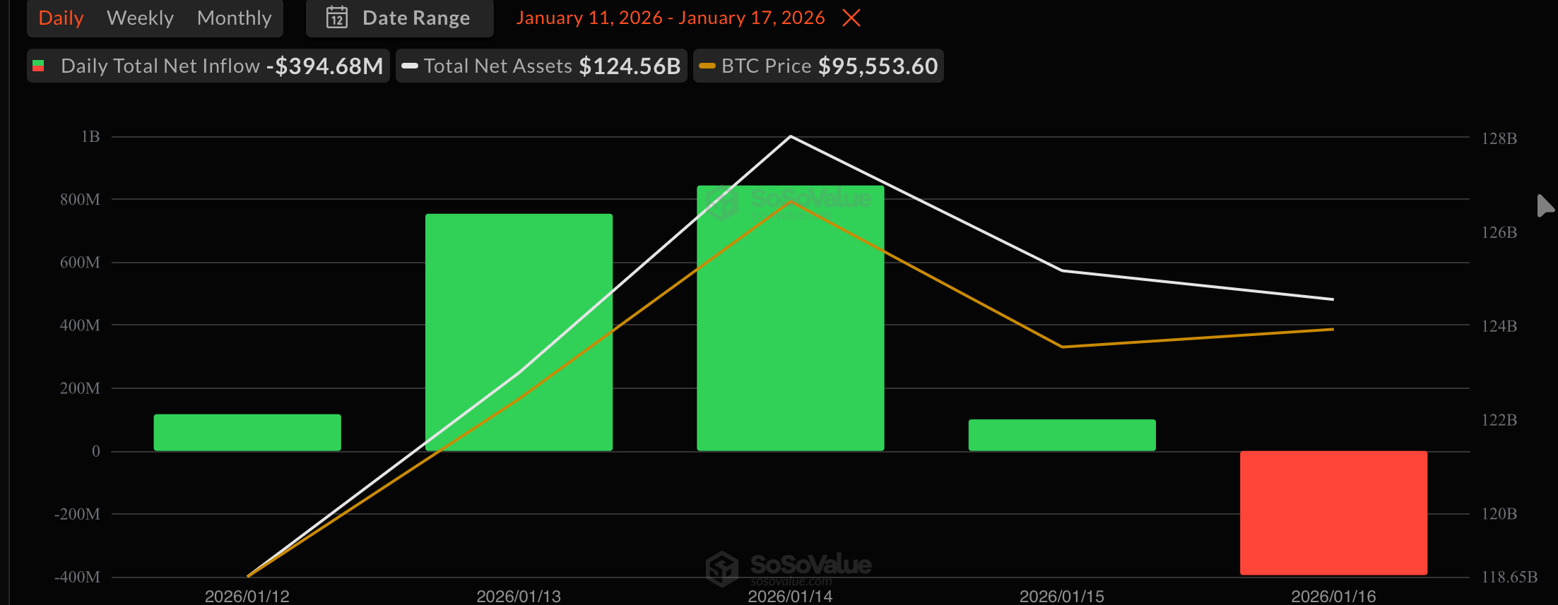 比特币ETF因市场动能减弱而遭遇3.95亿美元的撤出，反弹中断