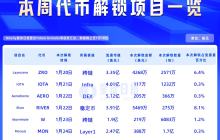 Token Unlocking in One Week: RIVER unlocks nearly 8% of the circulating supply of tokens.