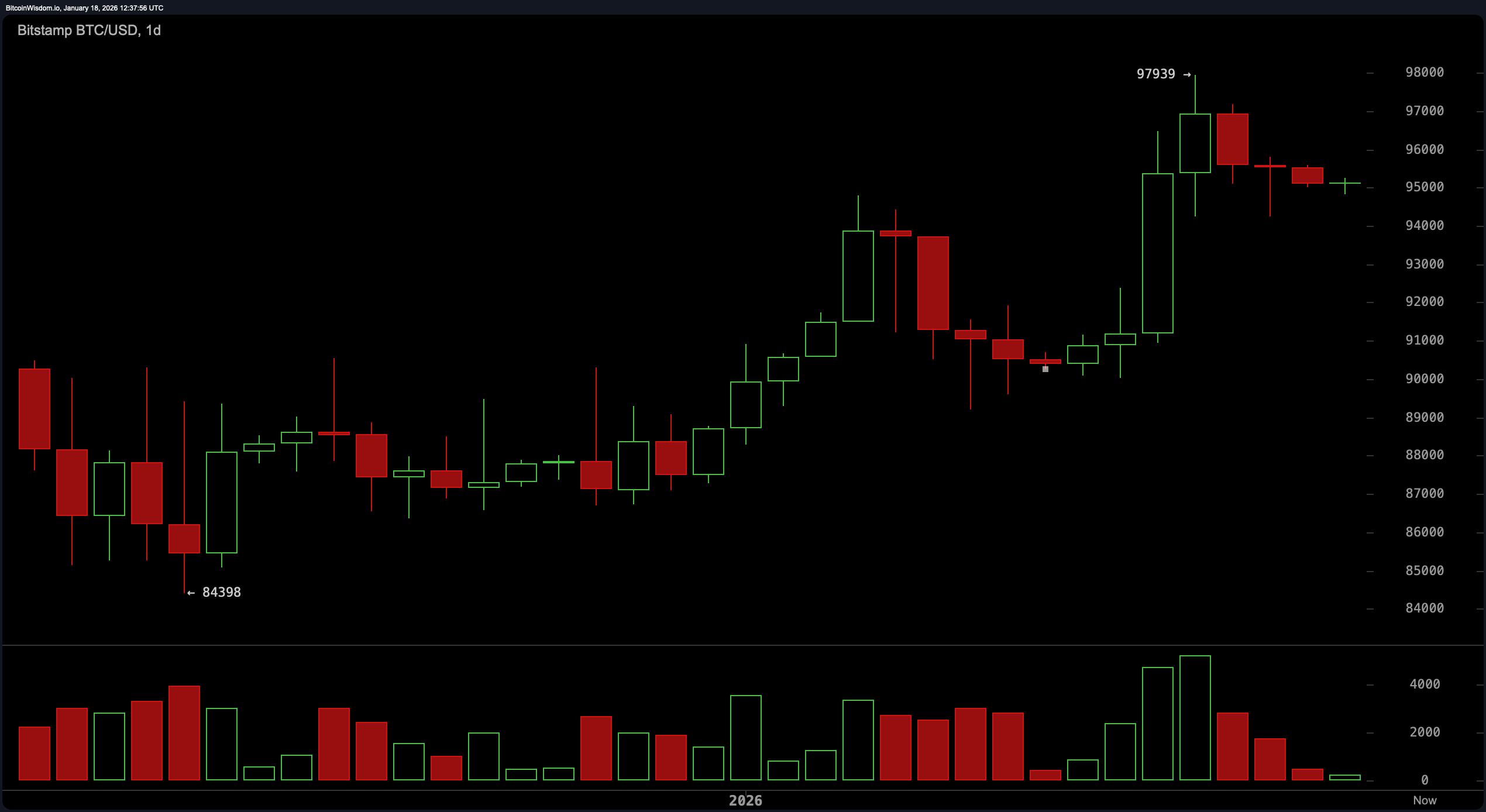在 $95K 的战斗：比特币多头能否守住阵线？