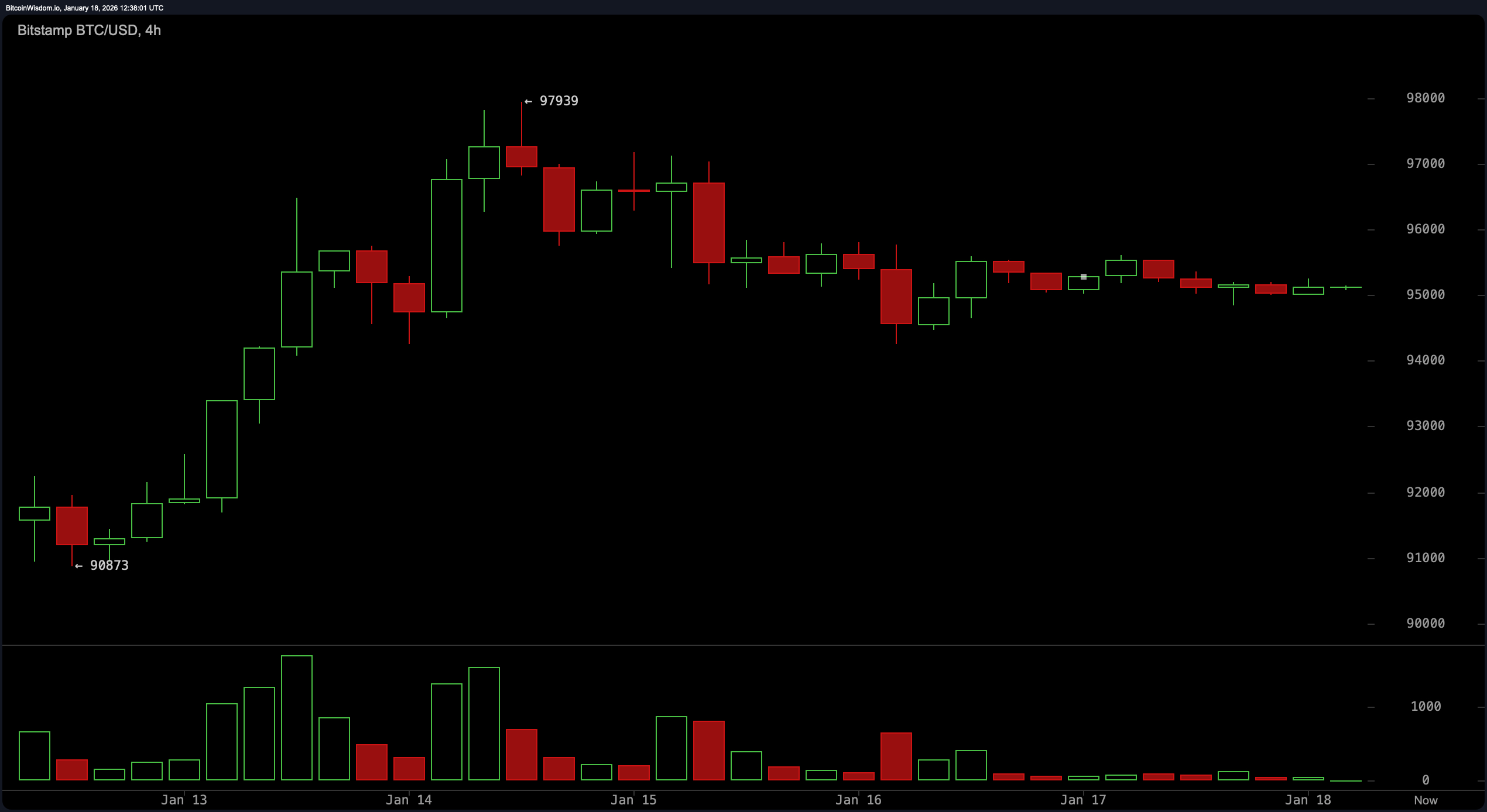 在 $95K 的战斗：比特币多头能否守住阵线？