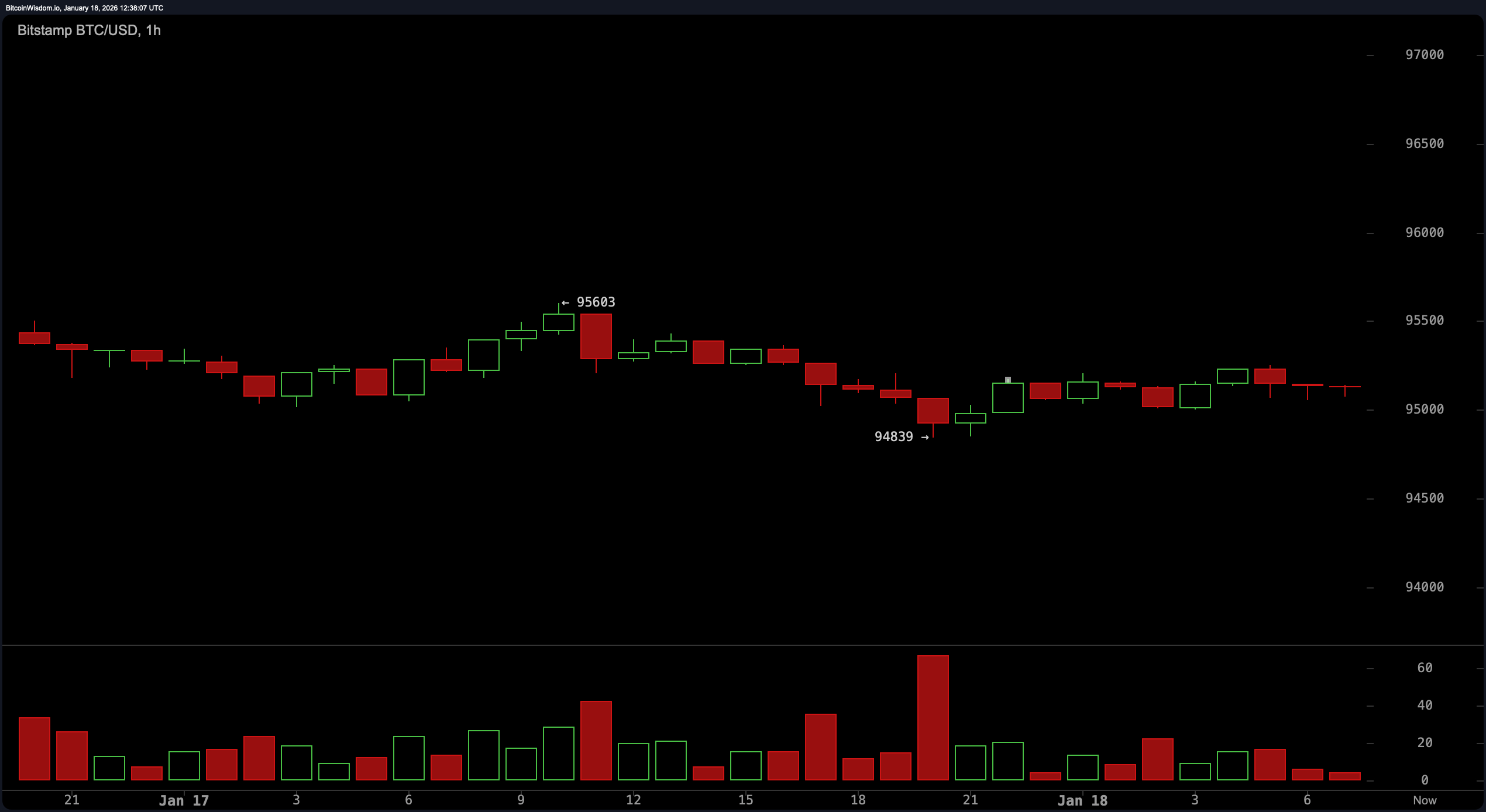 在 $95K 的战斗：比特币多头能否守住阵线？