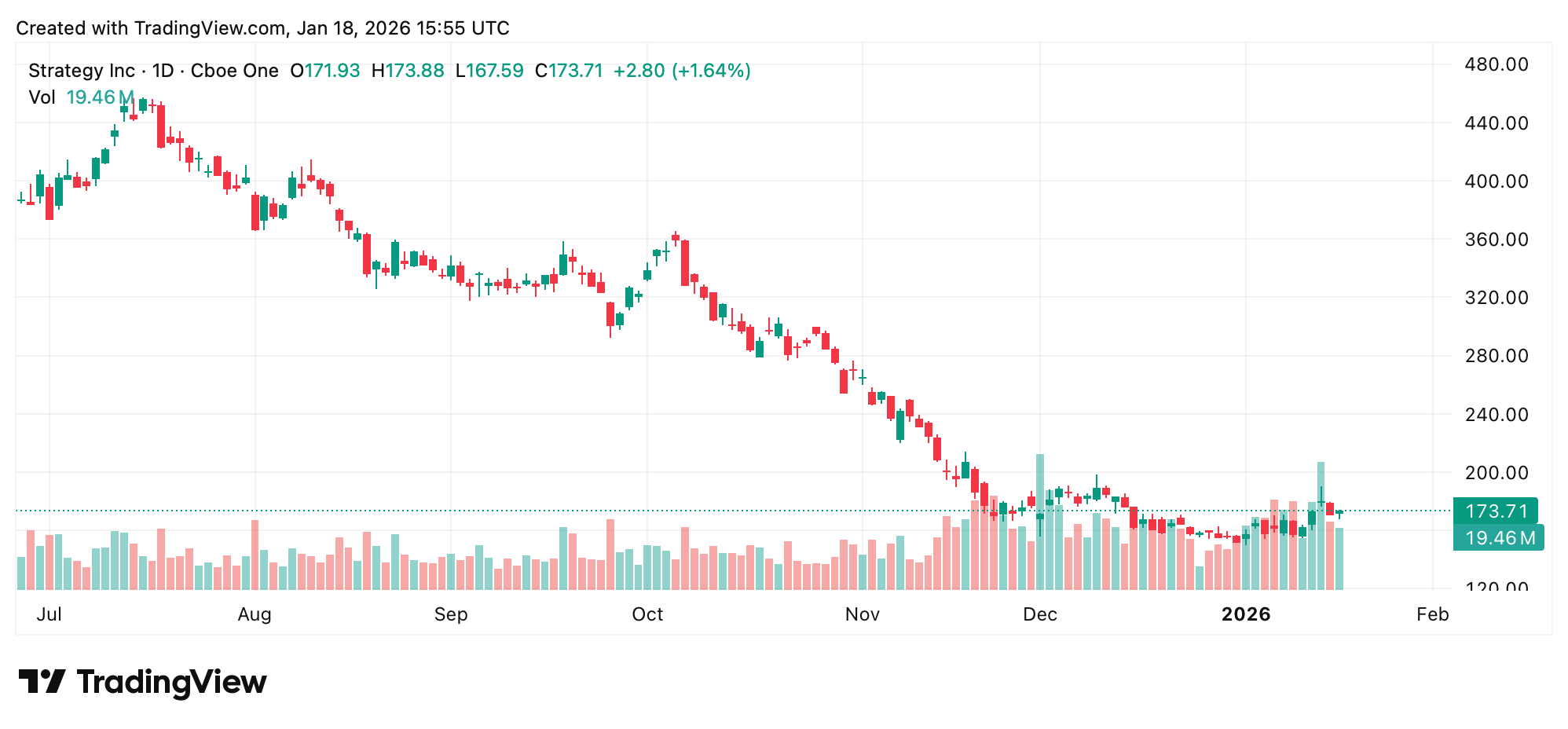 塞勒的“更大橙色”暗示使Strategy接近700,000 BTC