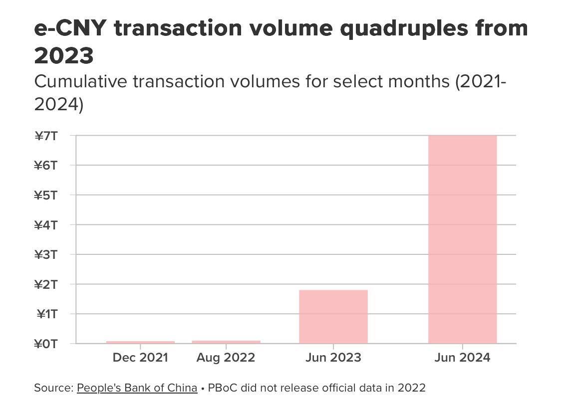 报告：随着跨境CBDC轨道的形成，中国数字人民币处理了550亿美元