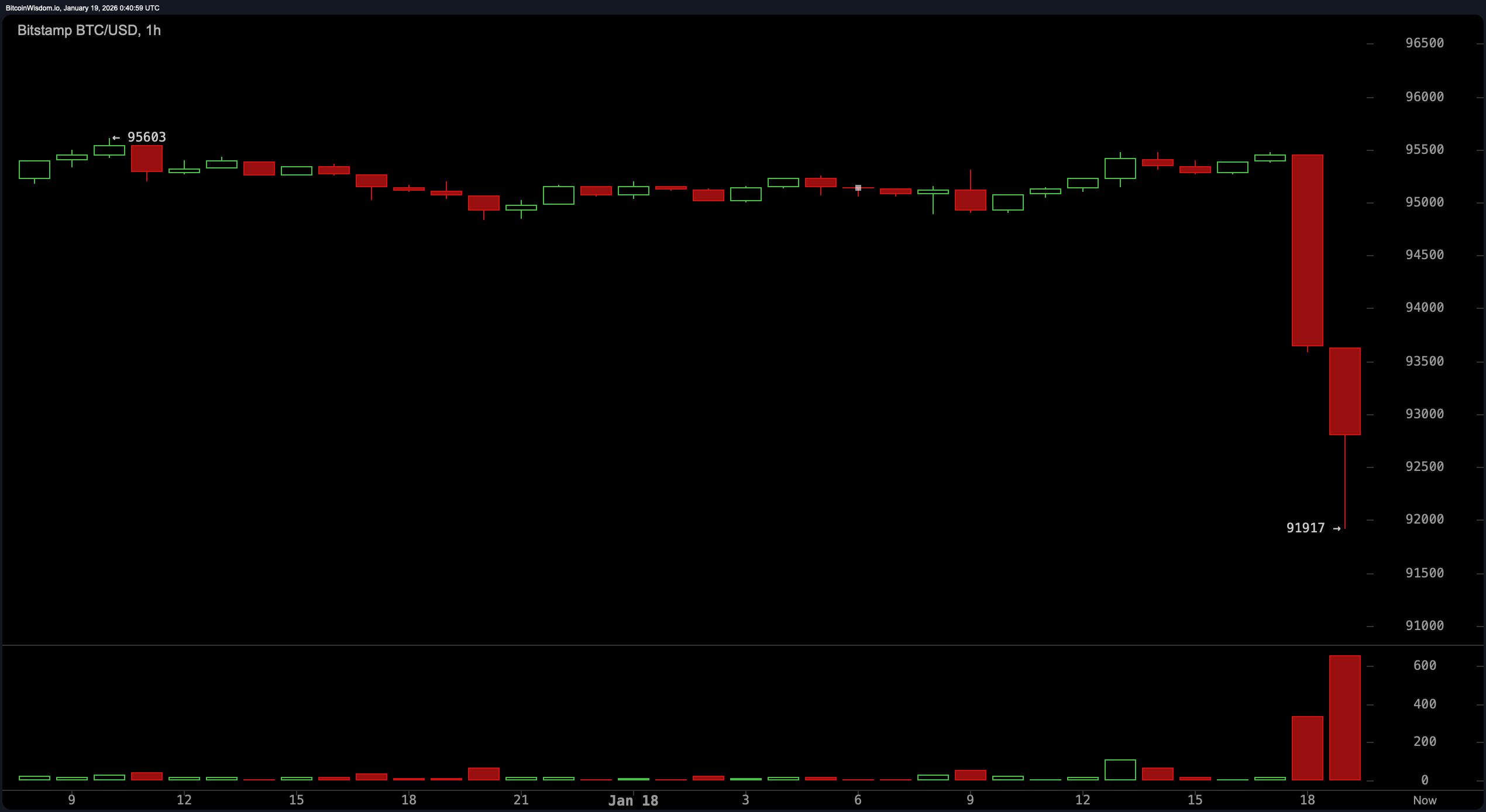 比特币跌破92,000美元，周日抛售引发数亿清算