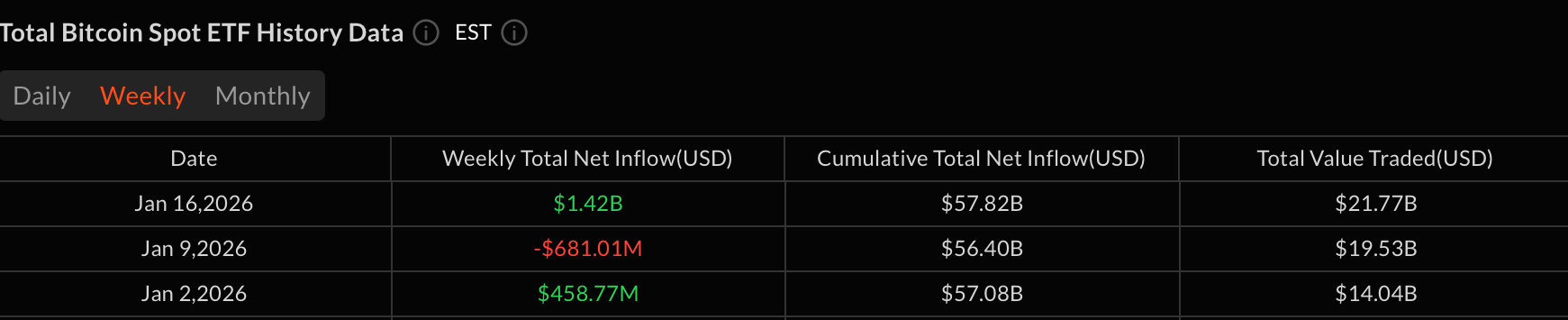 比特币和以太坊ETF尽管在周末回调，仍录得19亿美元的周流入