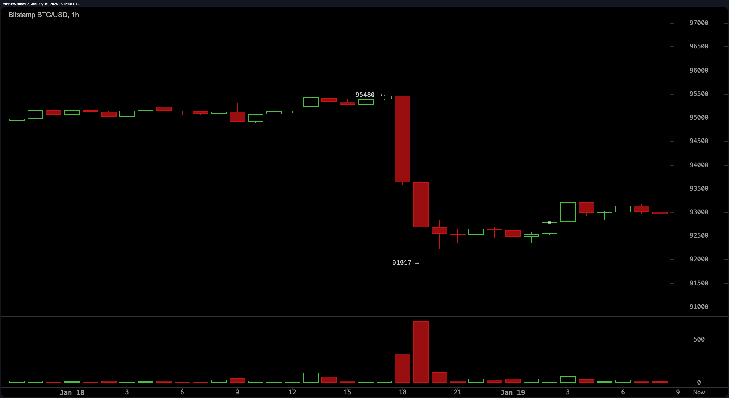 比特币的反弹消退——是否即将跌破 $91K？