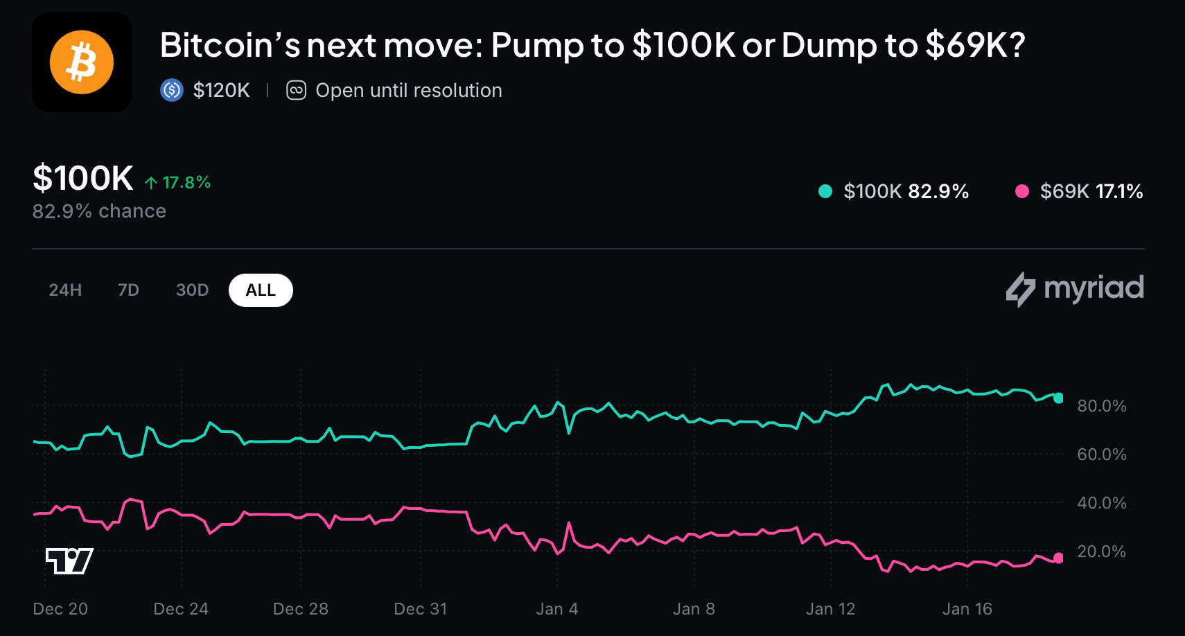 6个不同的预测市场支持比特币的$100K路径，而下行押注则分歧