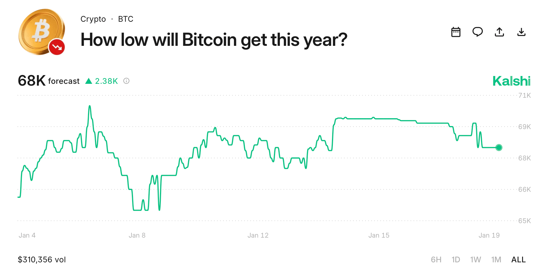 6个不同的预测市场支持比特币的$100K路径，而下行押注则分歧