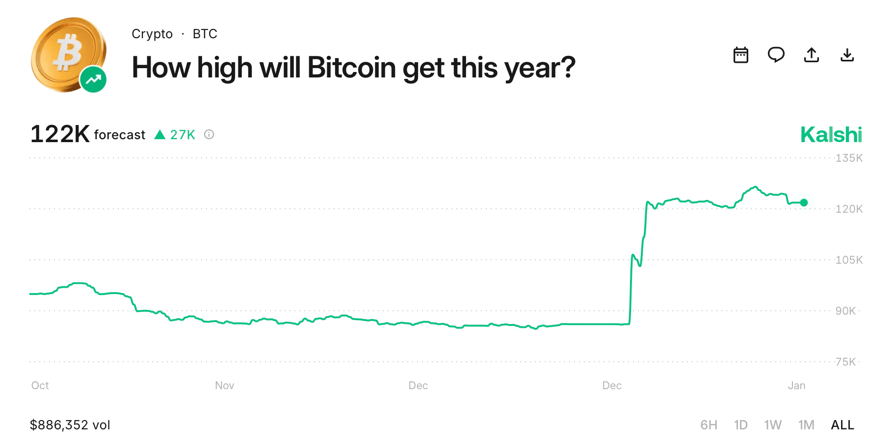 6个不同的预测市场支持比特币的$100K路径，而下行押注则分歧