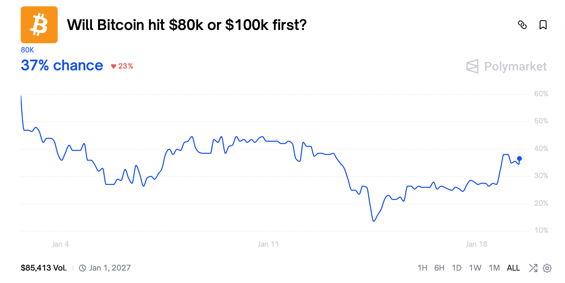 6个不同的预测市场支持比特币的$100K路径，而下行押注则分歧