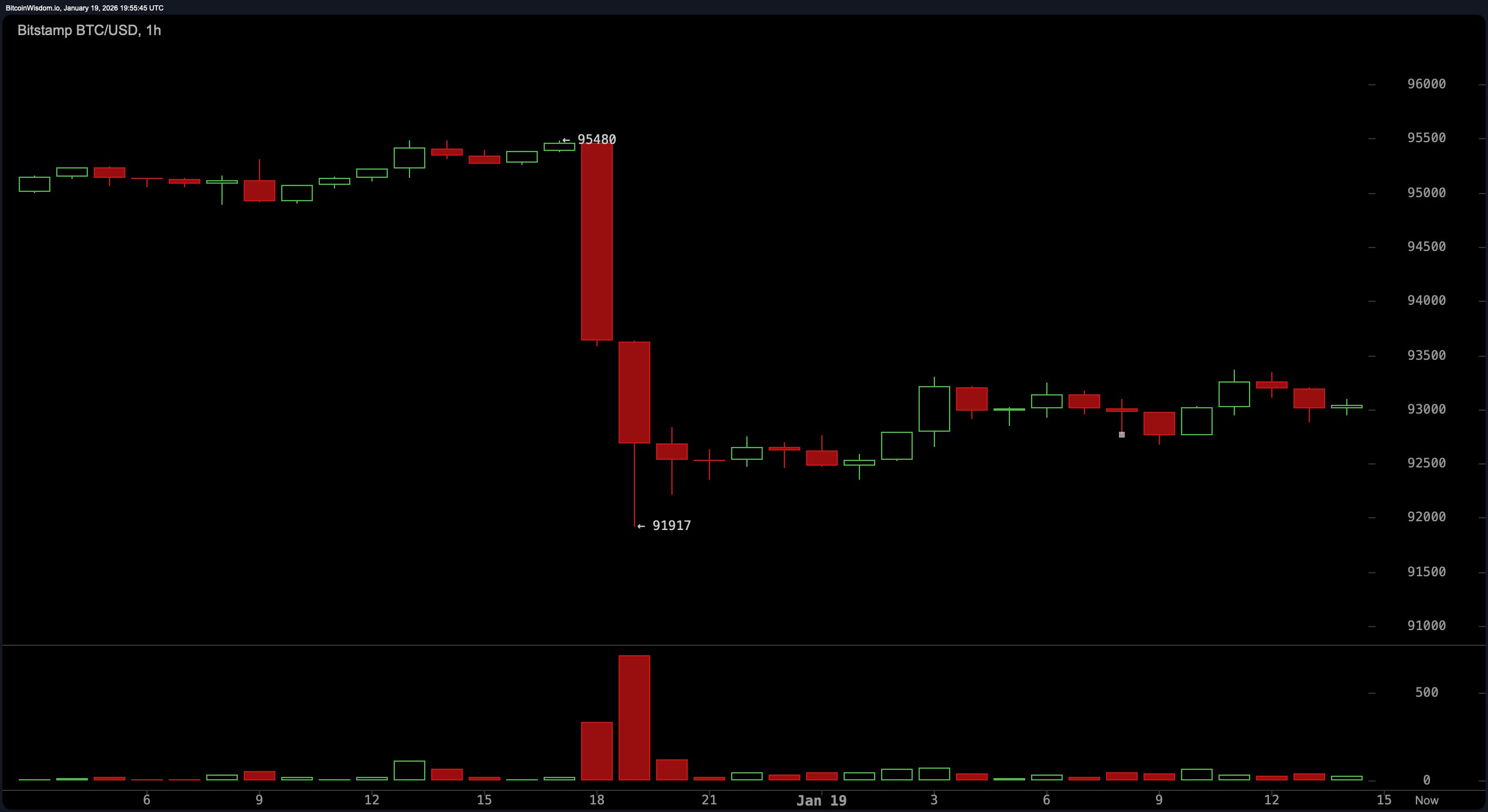 特朗普的关税言论和政策僵局使比特币下跌，市场转向防御