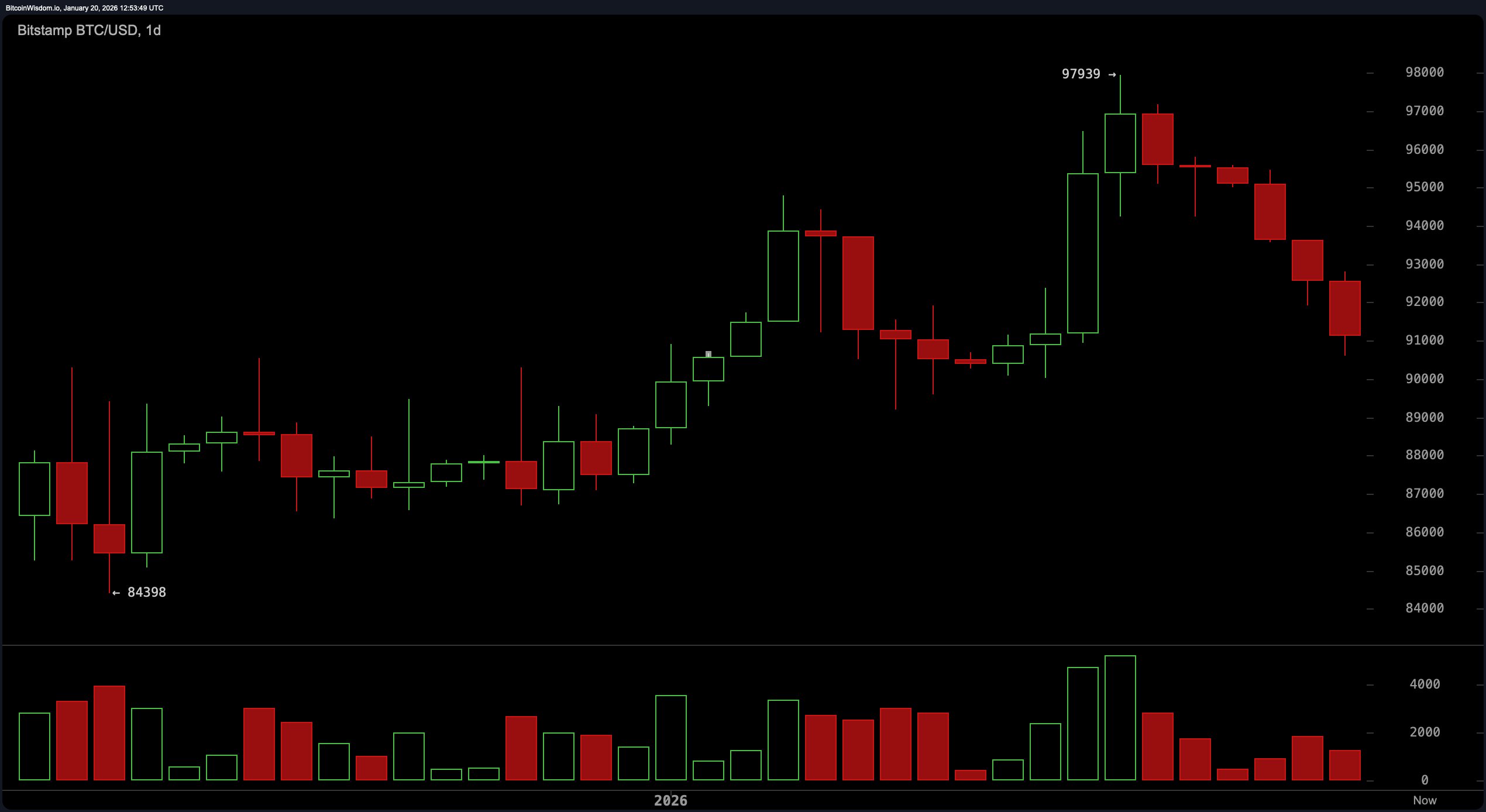$91K 比特币面临审判日：反弹还是崩溃？