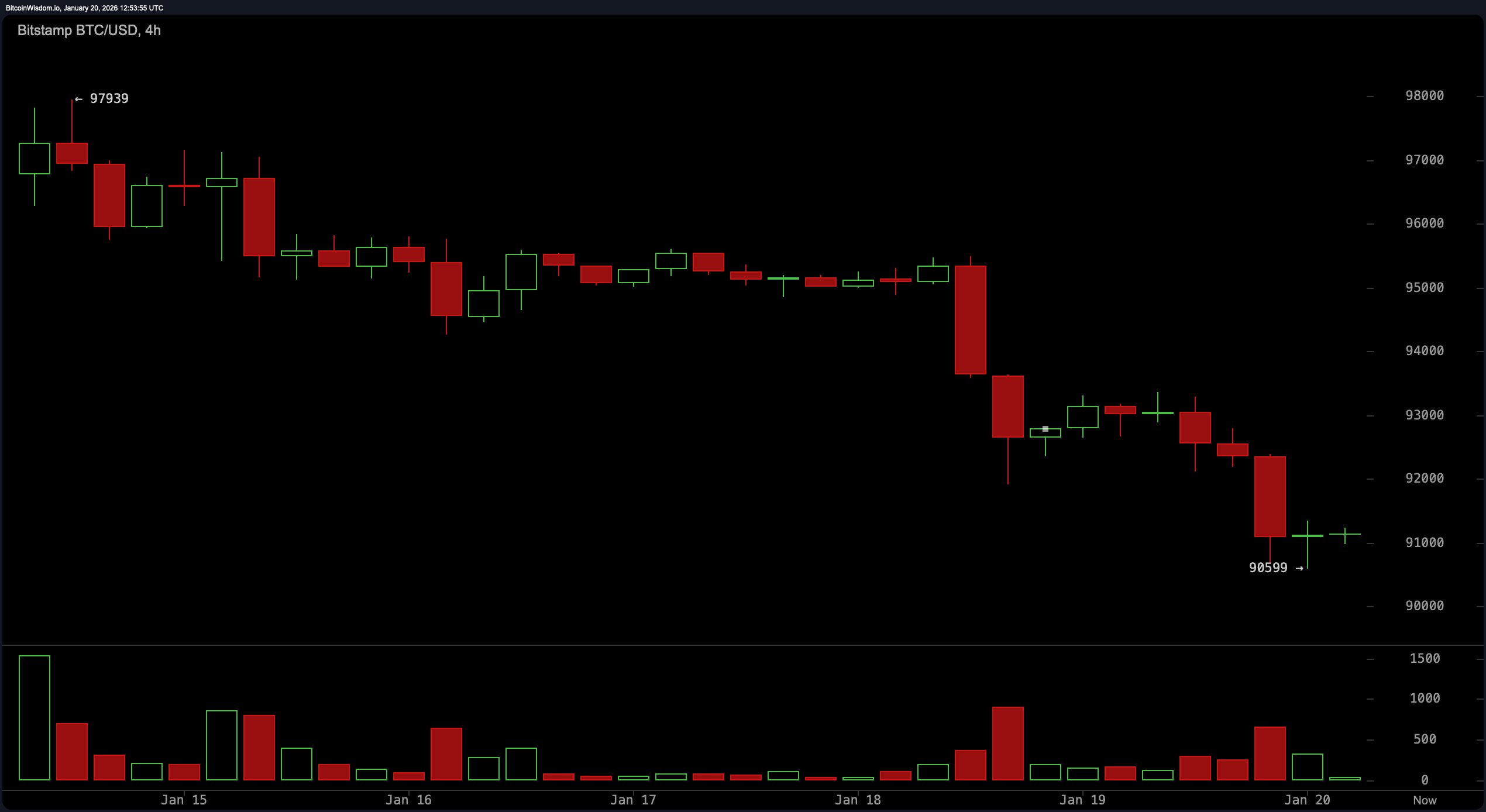 $91K 比特币面临审判日：反弹还是崩溃？