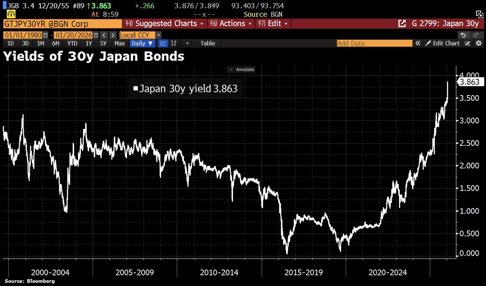 日本债券崩溃 — Bitwise称美国财政路径同样不安全