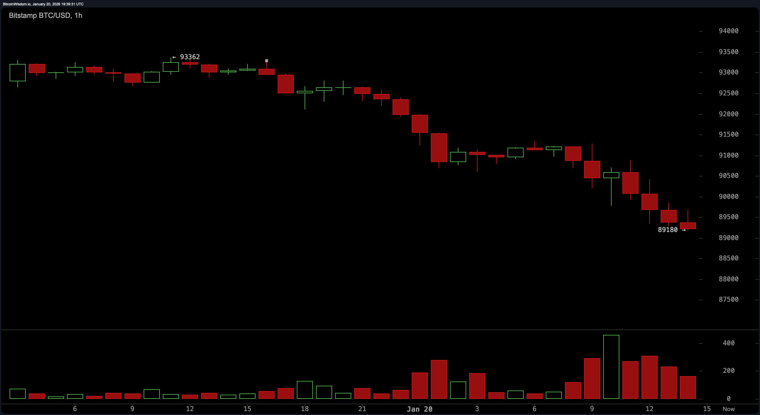比特币跌破90,000美元：技术指标闪现“强烈卖出”，地缘政治恐惧抹去月度收益