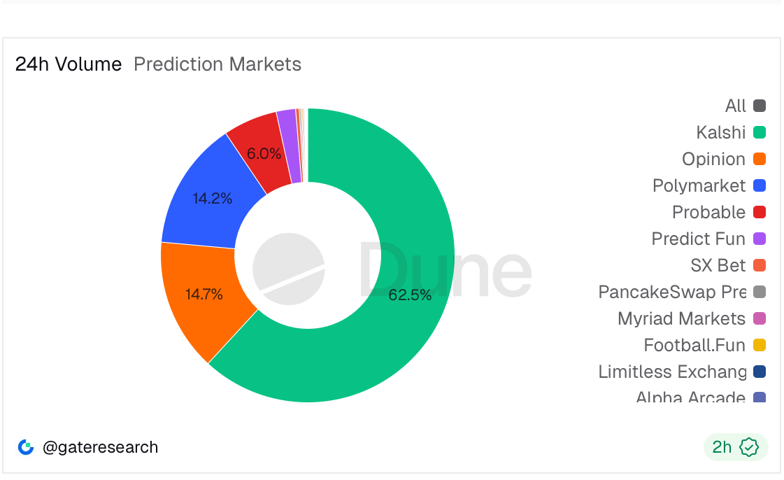 预测市场创下超过270万美元的历史最高周费用