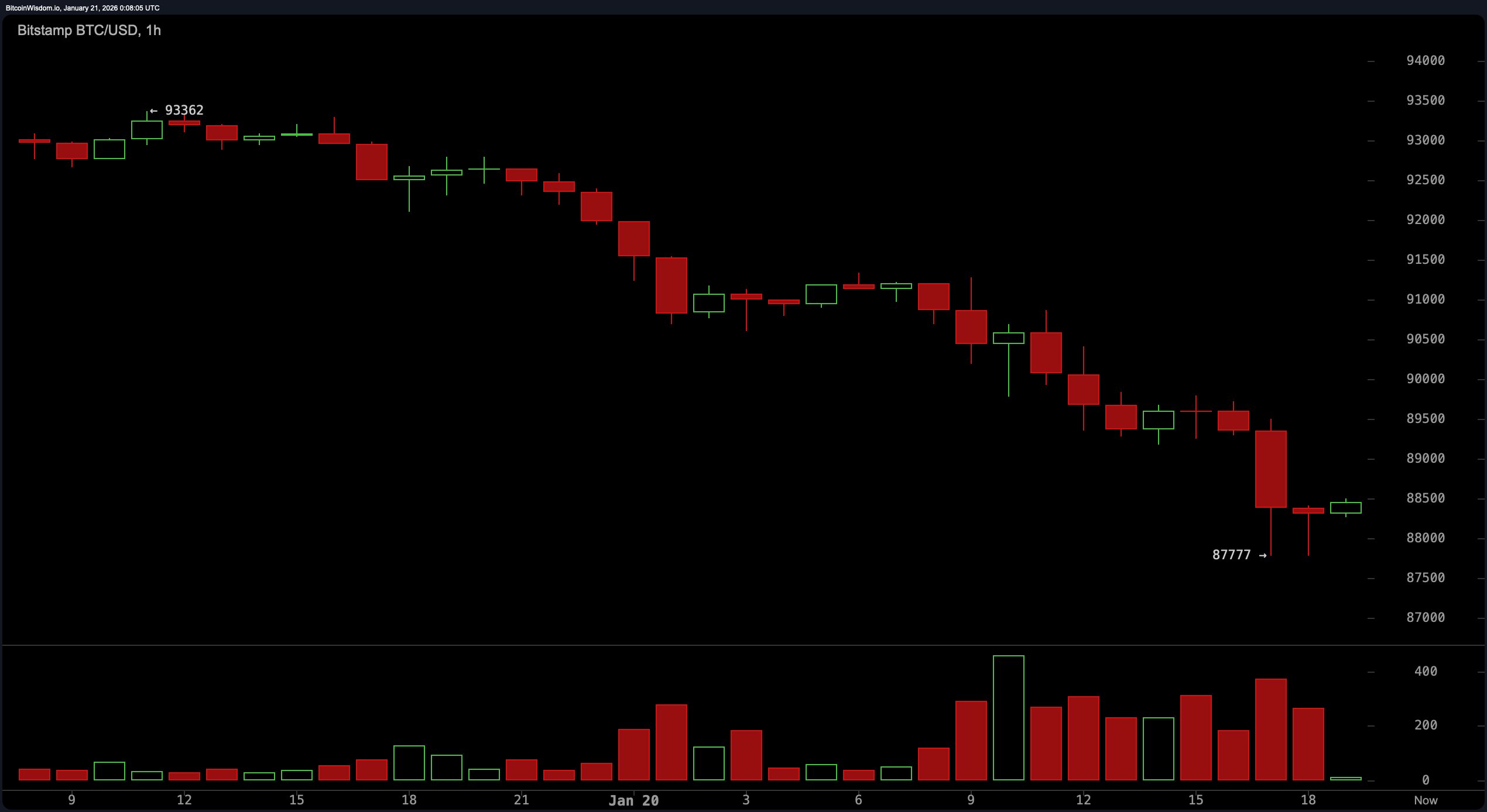 到处都是红色：股票下跌，比特币跌破88K，关税恐惧加剧
