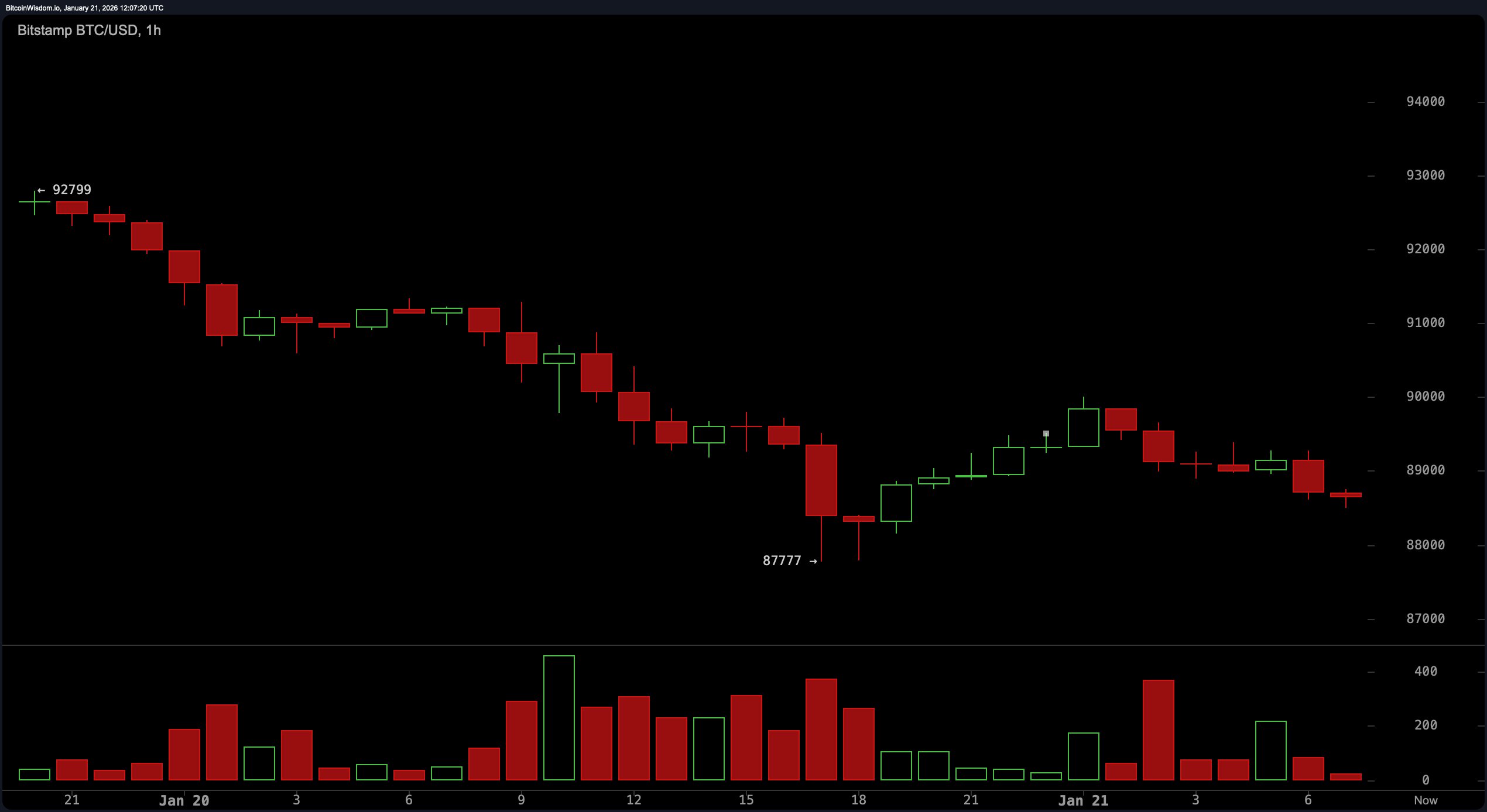 比特币在88,000美元徘徊，牛市与熊市在波动的对决中交锋