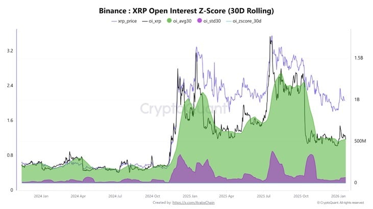 XRP开放兴趣激增，Binance数据标志早期价格扩张信号