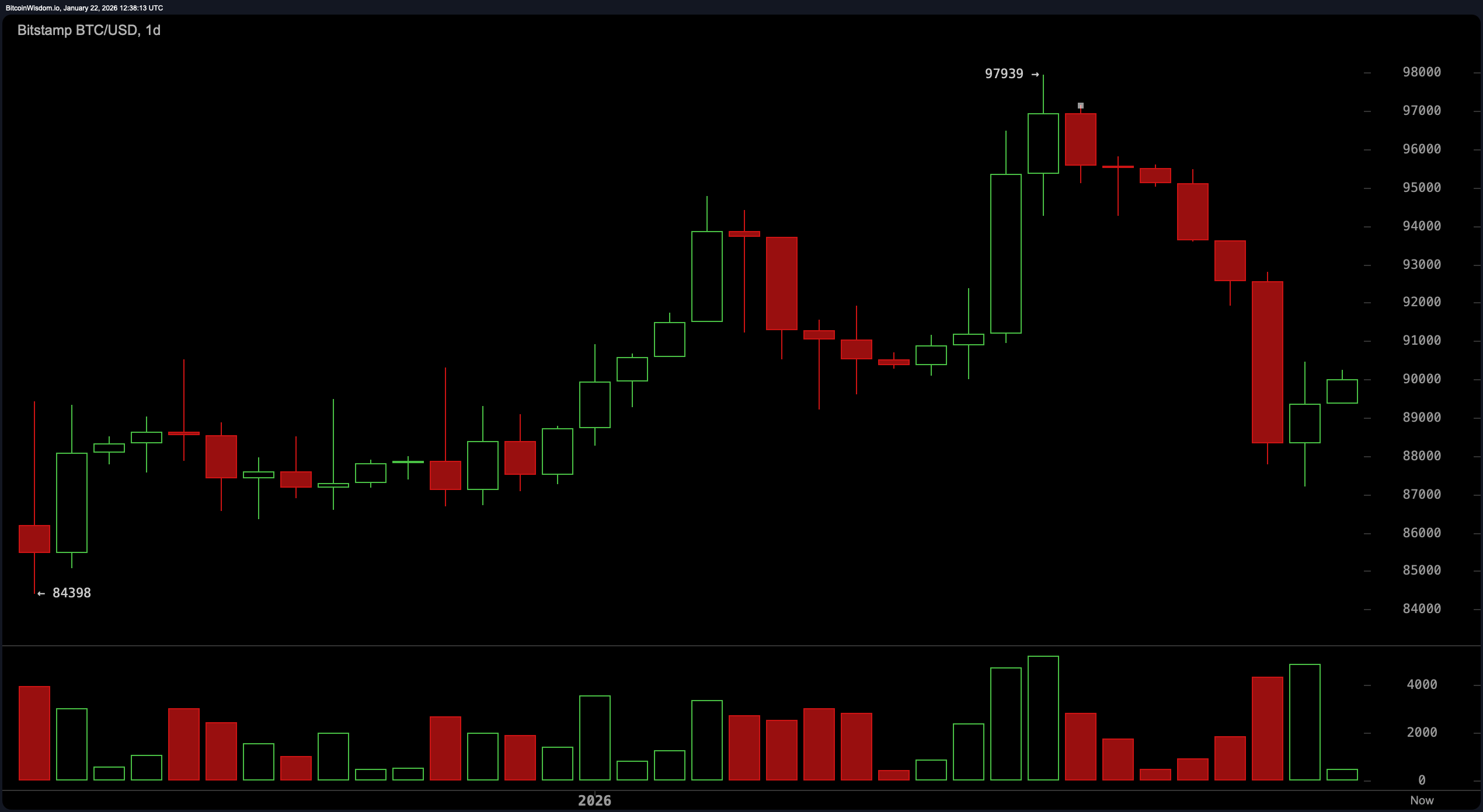 旁观还是布局？比特币价格停滞，交易者准备突破
