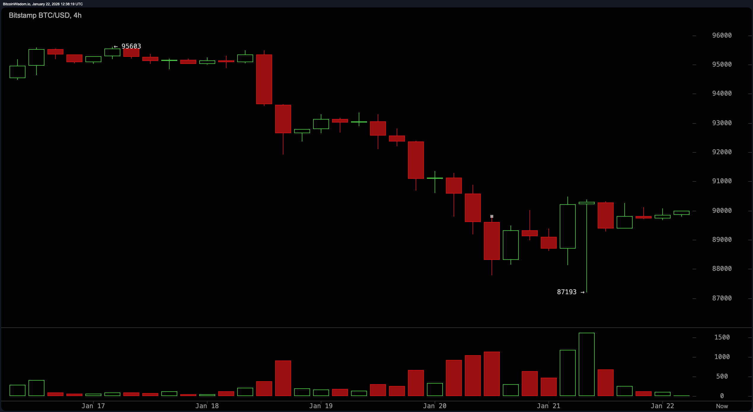 旁观还是布局？比特币价格停滞，交易者准备突破