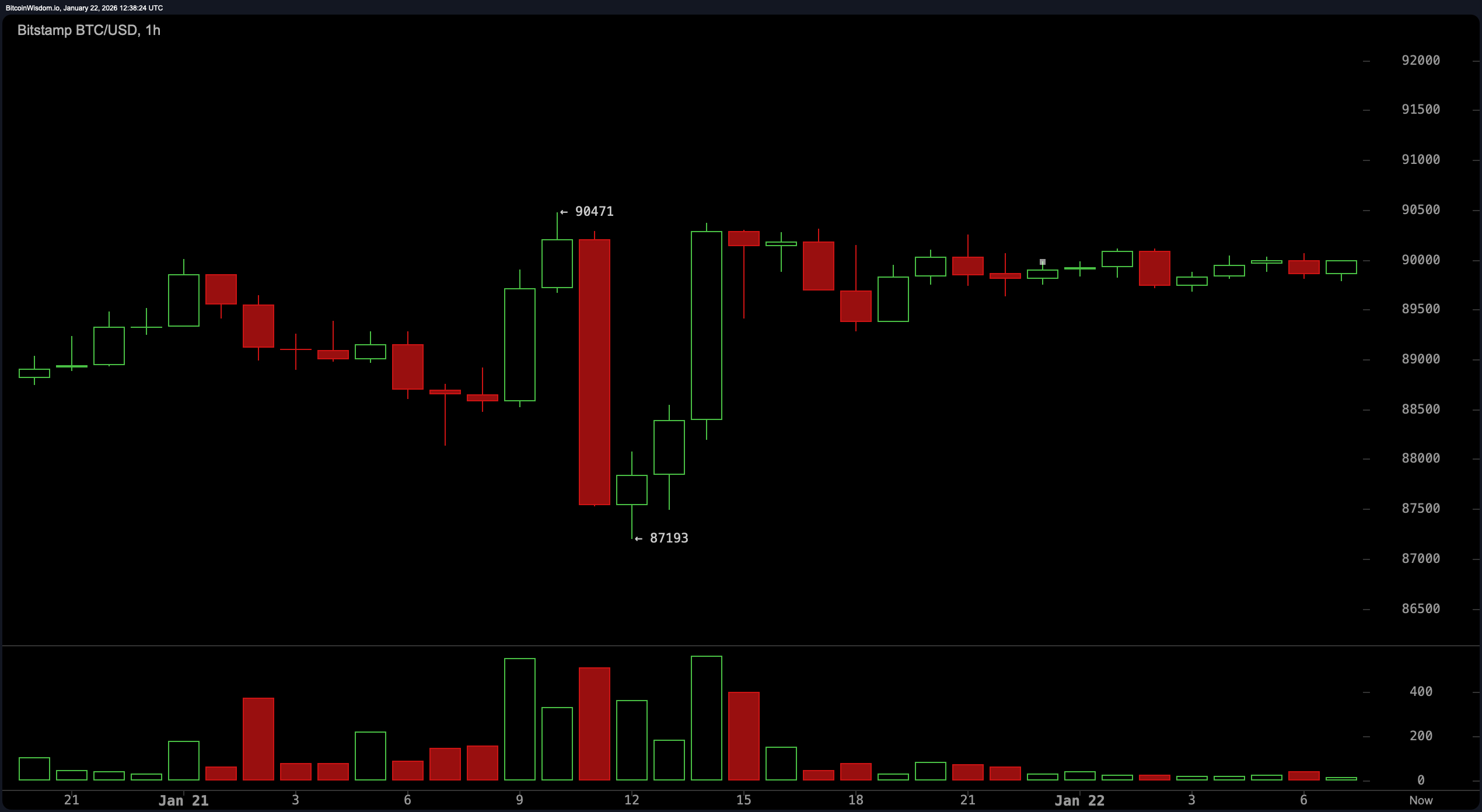 旁观还是布局？比特币价格停滞，交易者准备突破
