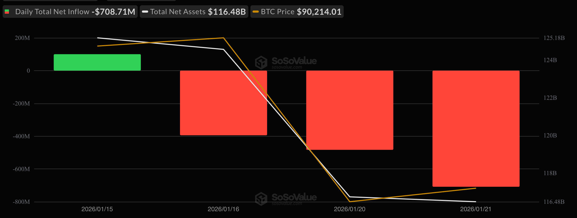 Selling Pressure Intensifies as Bitcoin, Ether ETFs Lose $1 Billion