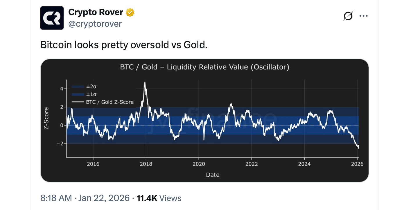 As Gold Shines, Bitcoin Believers Say BTC’s Real Move Hasn’t Started