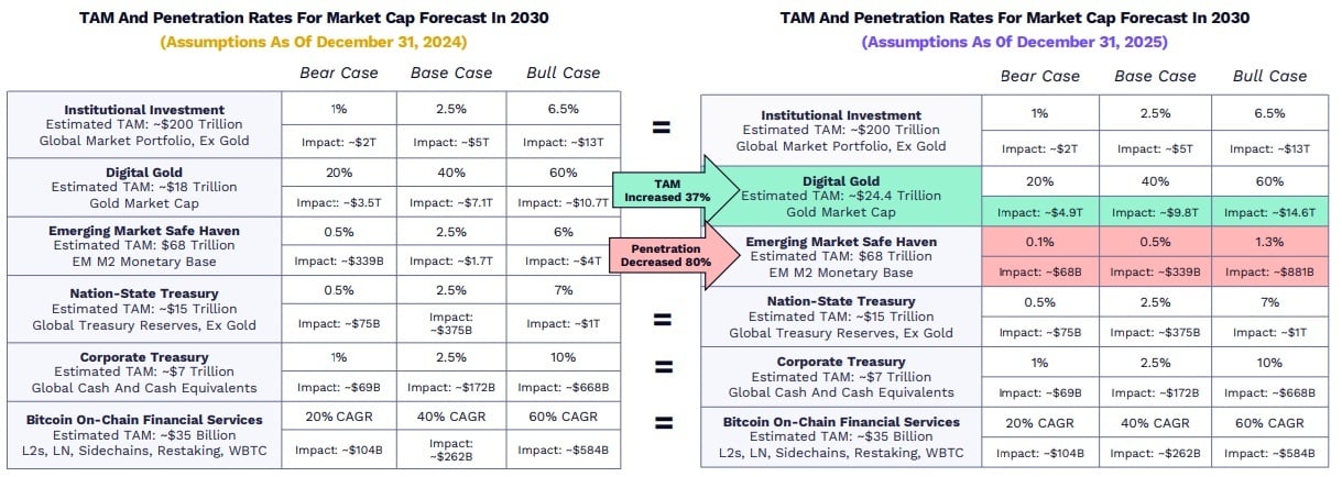 Bitcoin at $1M Isn’t a Dream —Ark’s Math Says the Market Is Dangerously Late