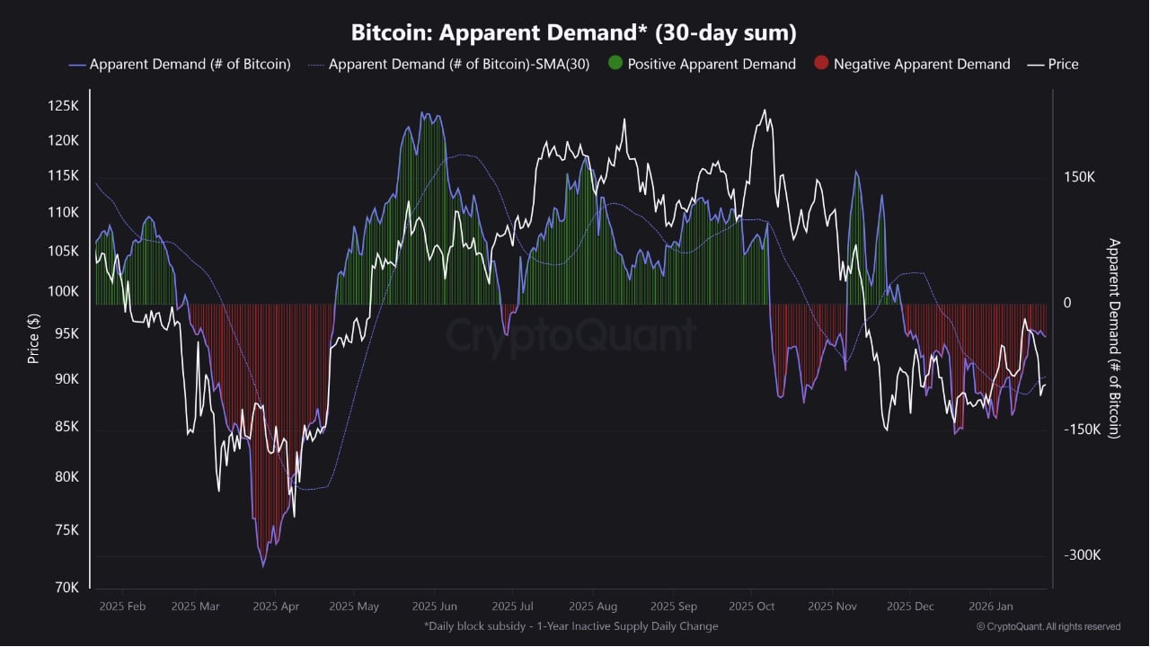 比特币面临较高的下行风险，四个指标保持明显看跌