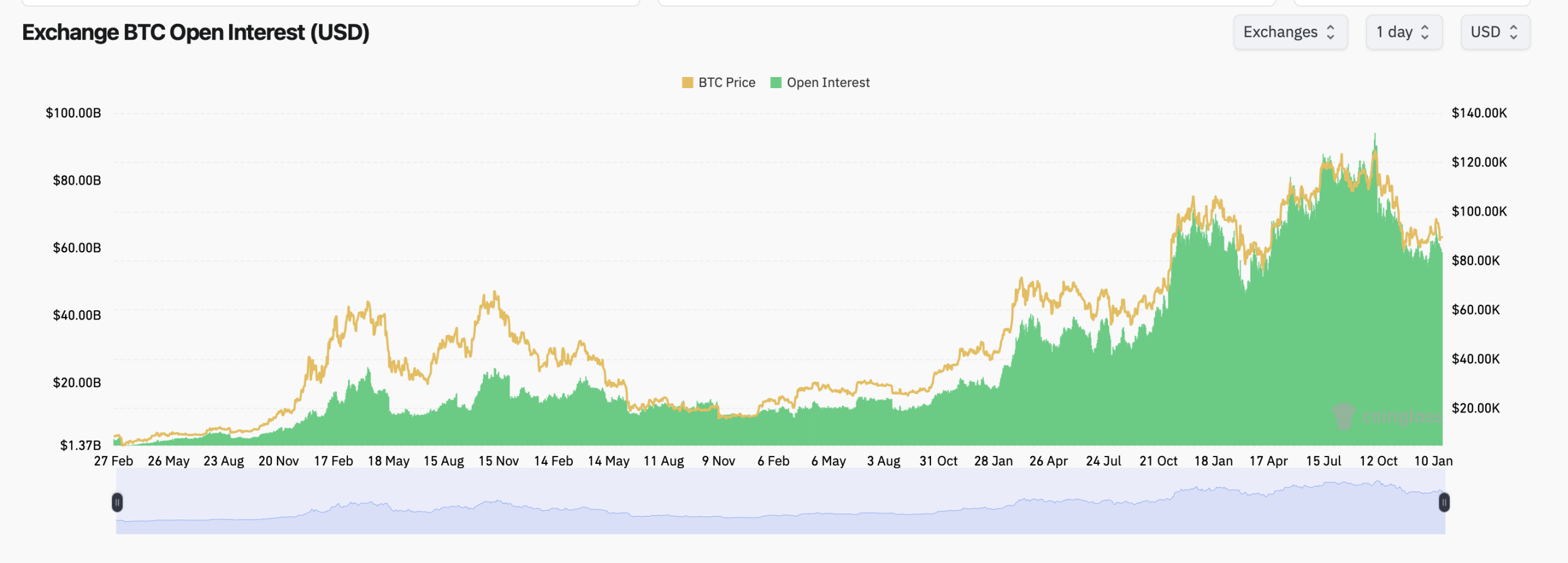 Bitcoin Derivatives Flash Caution Signals as Open Interest Slips and Liquidations Rise Bitcoin Derivatives Flash Caution Signals as Open Interest Slips and Liquidations Rise
