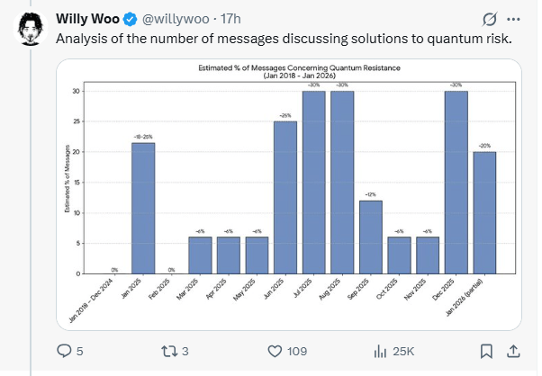 Is Quantum Computing Stalling Bitcoin? Analyst Willy Woo Points to Surging Dev Activity Is Quantum Computing Stalling Bitcoin? Analyst Willy Woo Points to Surging Dev Activity