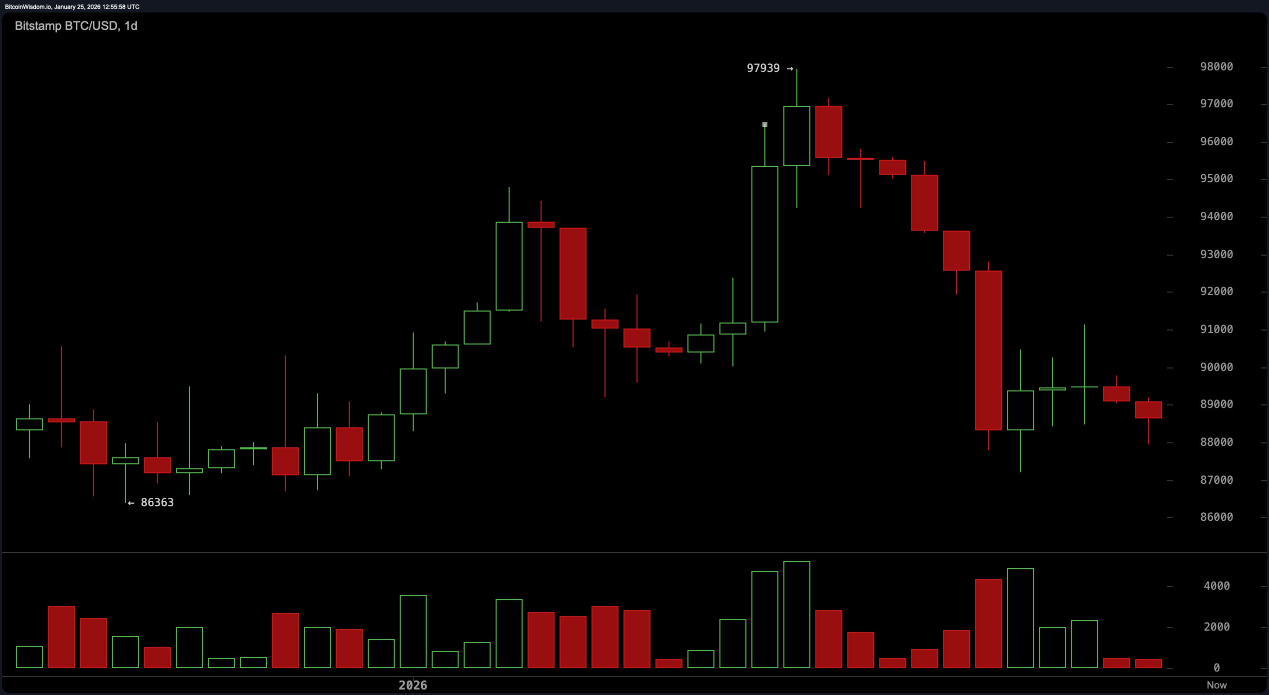 从繁荣到低迷:比特币滑入熊市区域 从繁荣到低迷:比特币滑入熊市区域