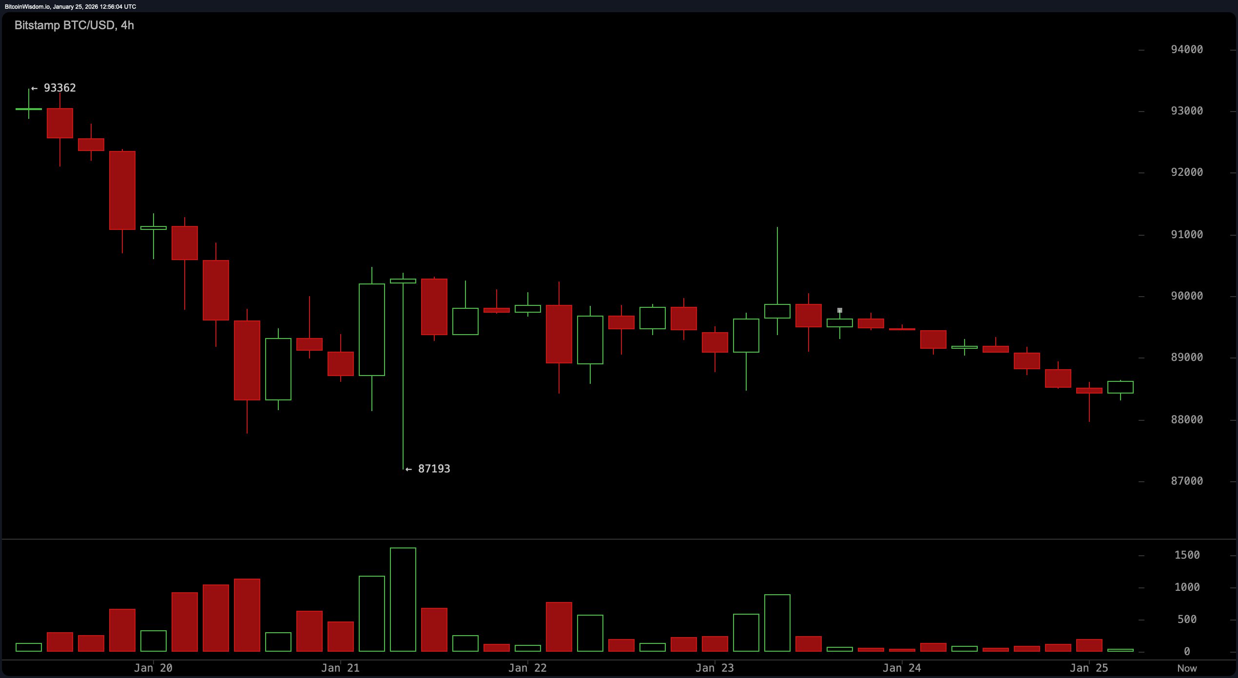 从繁荣到低迷:比特币滑入熊市区域 从繁荣到低迷:比特币滑入熊市区域