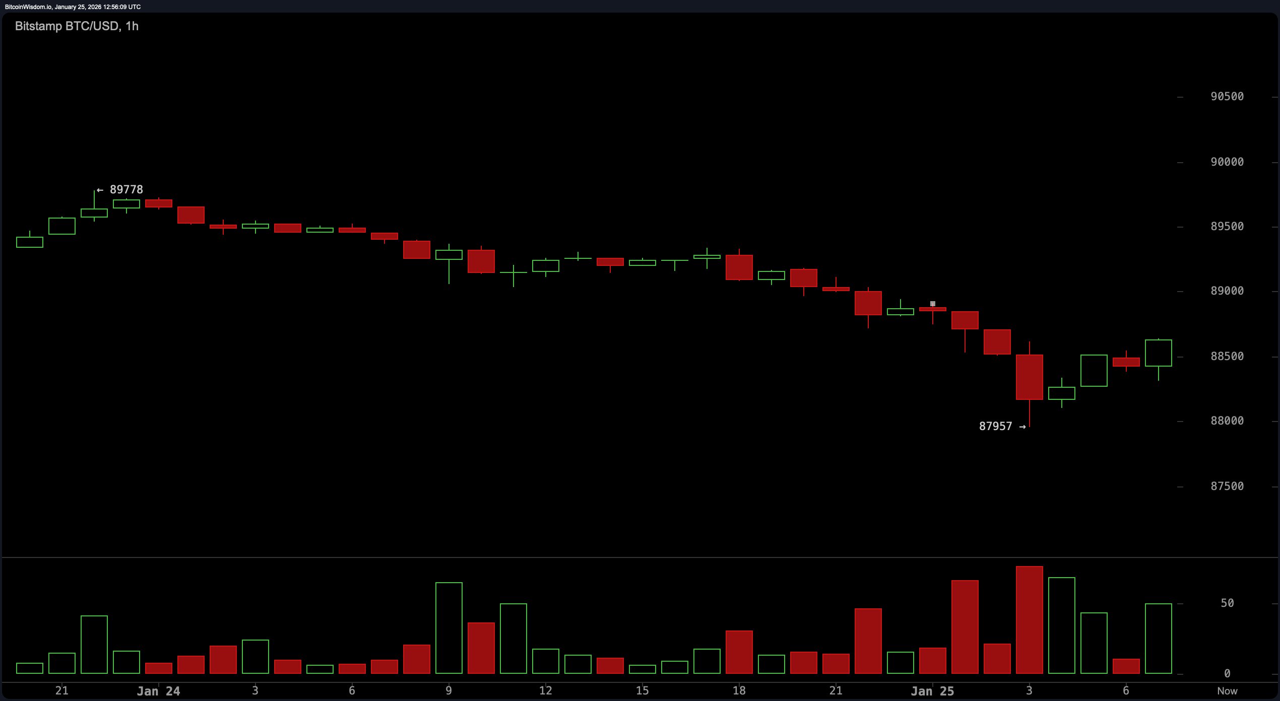 从繁荣到低迷:比特币滑入熊市区域 从繁荣到低迷:比特币滑入熊市区域