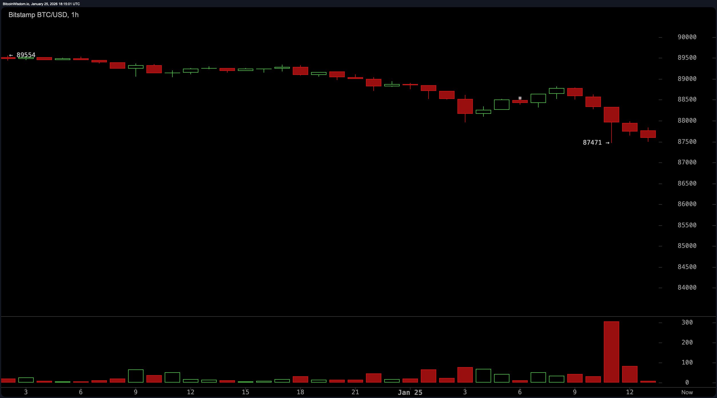 比特币跌破88K，卖方掌控局面，清算堆积