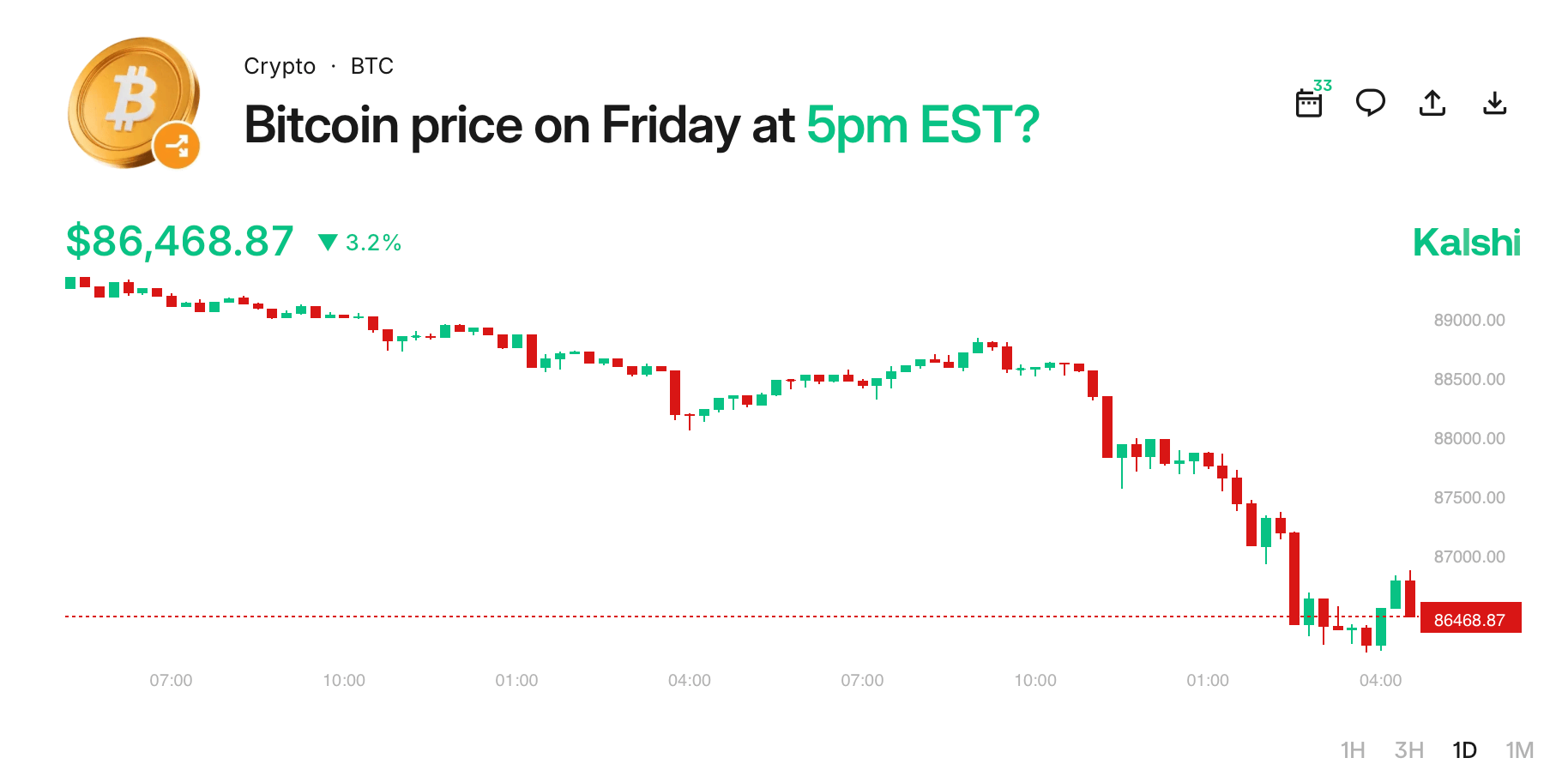 预测市场在比特币交易低于87K时变得谨慎