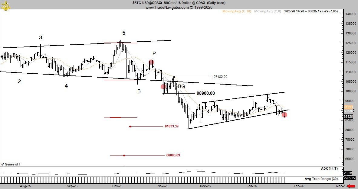 彼得·布兰特对比特币卖出信号发出警报，熊市通道完成