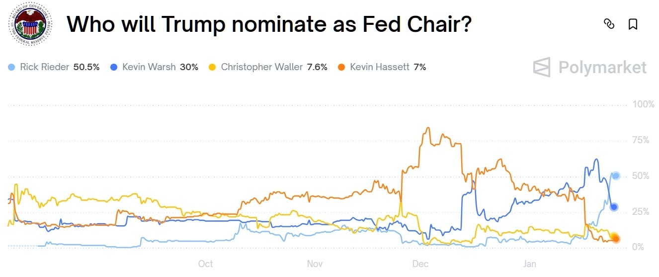 市场提前布局新美联储主席：支持加密货币的黑石高管获得主导赔率