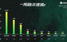 Weekly Financing Update | 9 projects received investment, with a total financing amount of $215 million (January 19 - January 25)