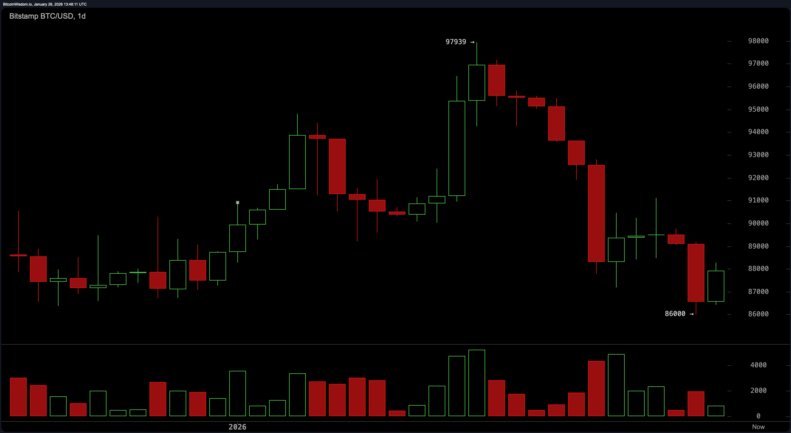 Charts Don’t Lie: Bitcoin's Bull Hopes Hinge on Breaking $91K Charts Don’t Lie: Bitcoin's Bull Hopes Hinge on Breaking $91K