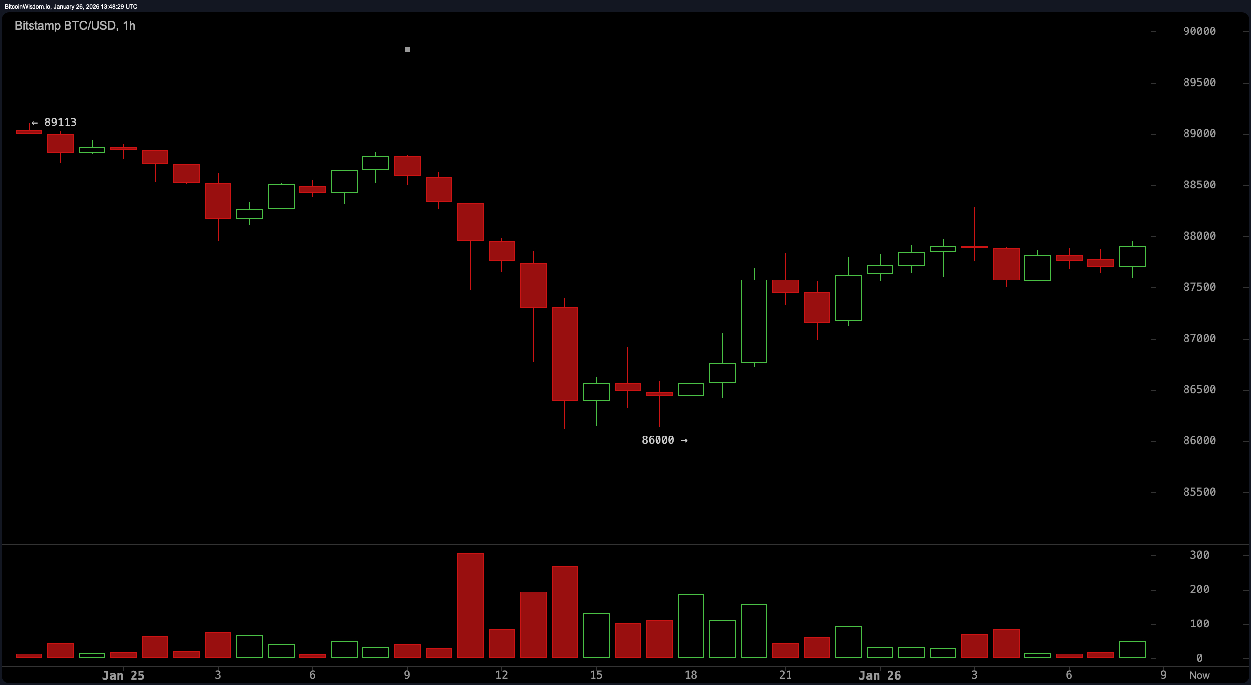 Charts Don’t Lie: Bitcoin's Bull Hopes Hinge on Breaking $91K Charts Don’t Lie: Bitcoin's Bull Hopes Hinge on Breaking $91K